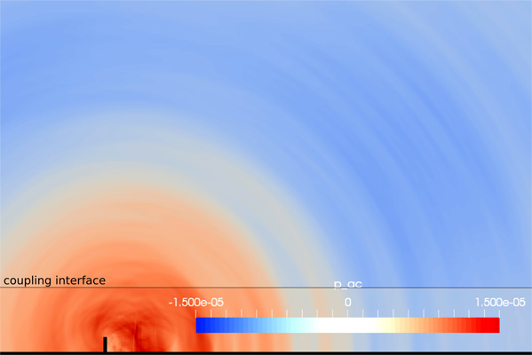 Exascale Simulation of Fluid-Structure-Acoustics Interaction