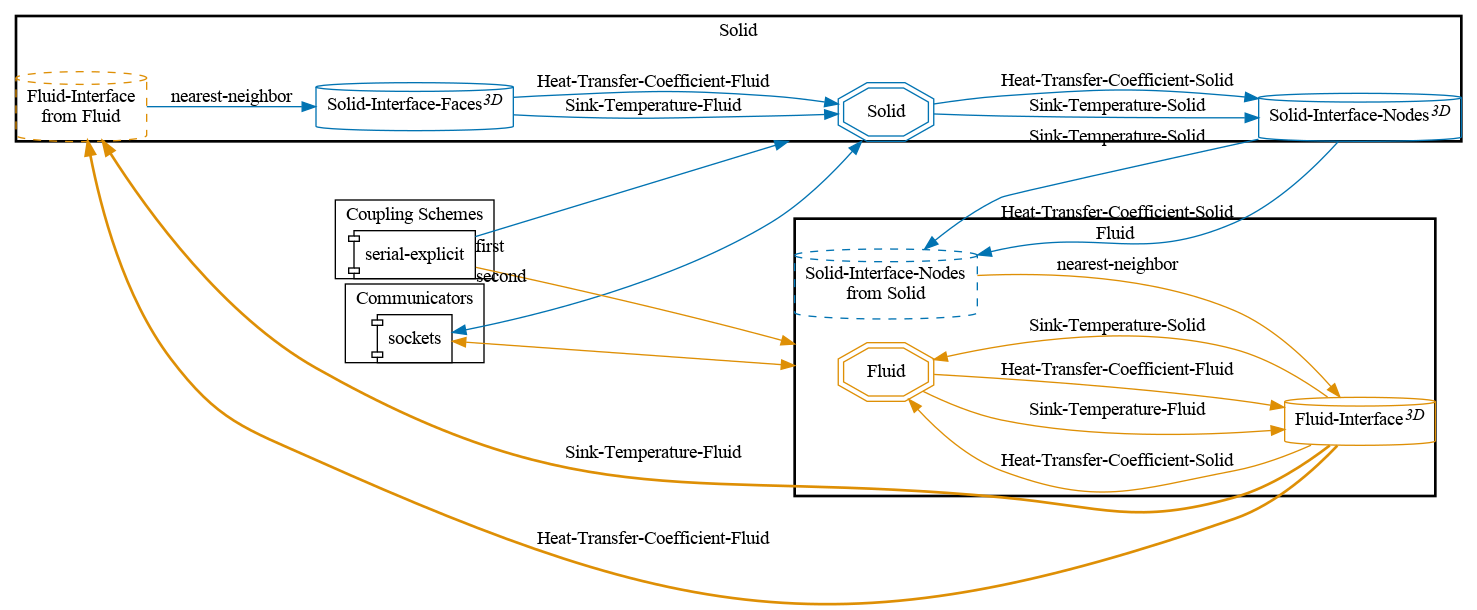 preCICE configuration visualization