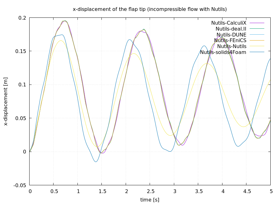 Flap watchpoints using fluid-nutils
