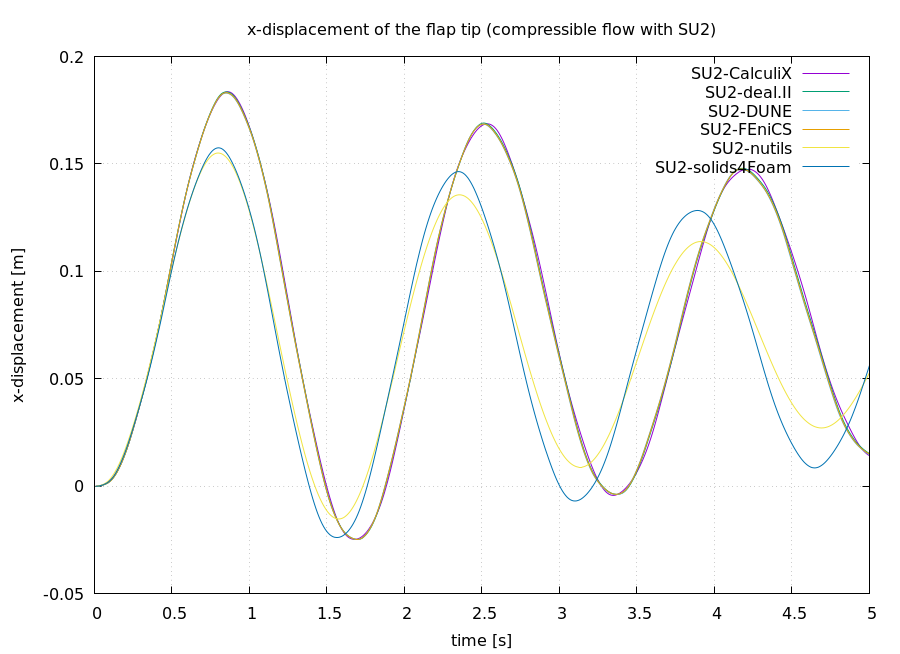 Flap watchpoints using fluid-su2