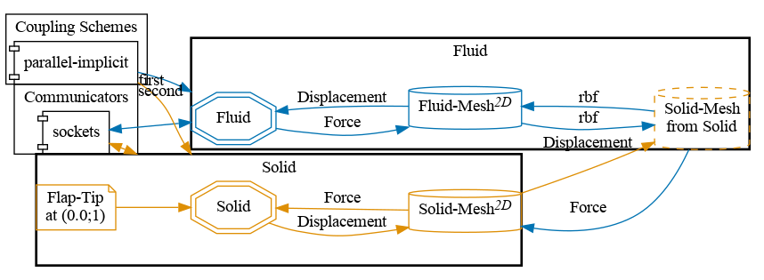 preCICE configuration visualization