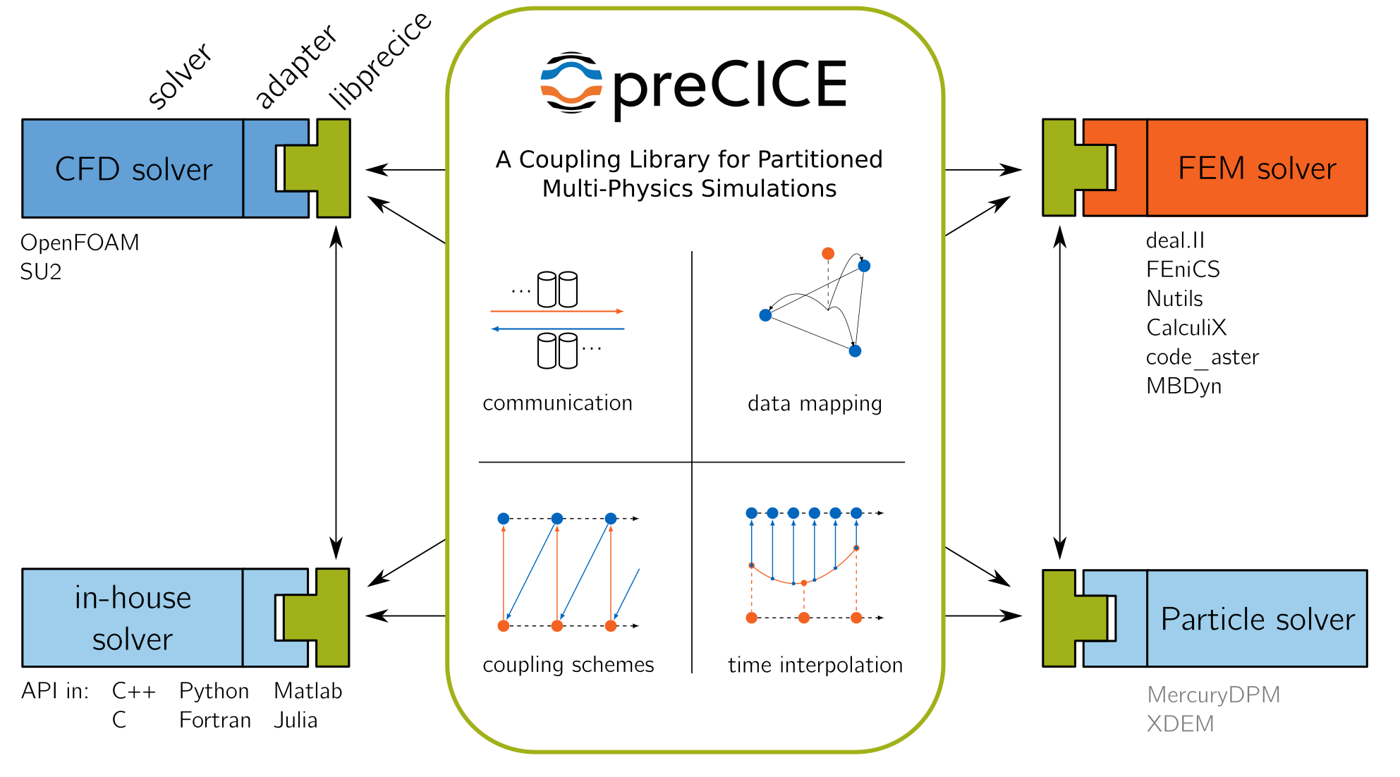 Big-picture overview of preCICE
